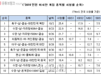 인천,자카르타 지난 2회 아시안게임 시청률 순위