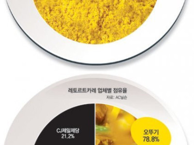 오뚜기카레 점유율
