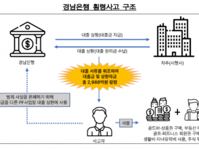 금감원 경남은행 직원 2988억원 횡령 사실 확인(상보)