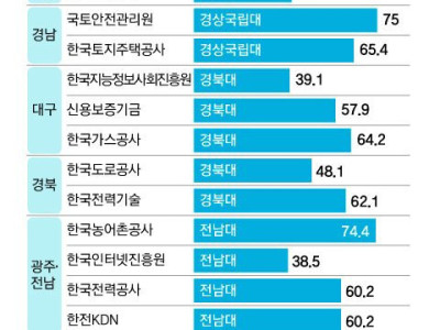 합격자 89%가 한 대학동문…너무 쏠린 '공공기업 지역인재