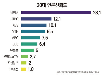 20대 언론신뢰도 1위 네이버
