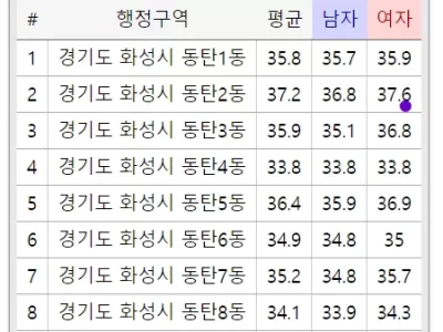 동탄) 동탄 평균 연령