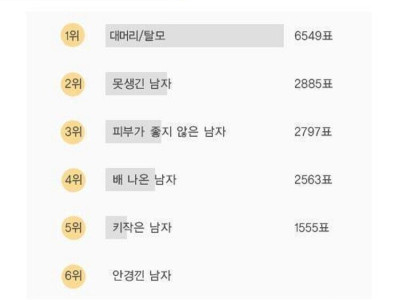 여자들이 싫어하는 남자순위
