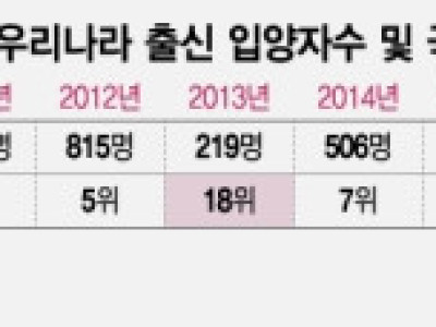 '출산율 0.7명' 韓, 아동수출 '세계 5위'…10명 중 4명 해외로