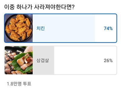 치킨 vs 삼겹살 중 하나가 사라져야 한다면?