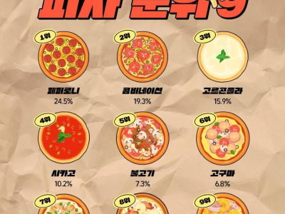 한국인이 좋아하는 피자 순위.jpg