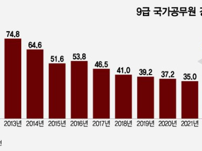 공무원 시험 경쟁률 근황