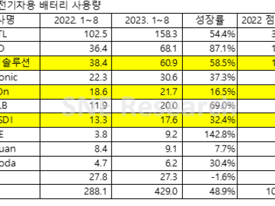 中 CATL·BYD, 글로벌 전기차 시장 배터리 점유율 50% 넘어. LG엔솔 3위 바짝 추격