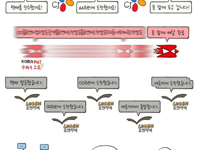 2년간 택배회사 쓰면서 느낀거.jpg