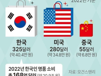 대한민국이 세계 1등인 분야 ㄷ..JPG