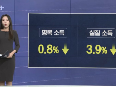 17년 만에 실질 소득 최대 감소