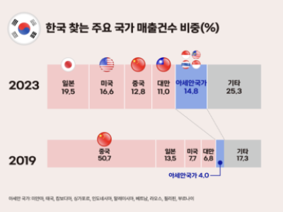 “한국인처럼 살아볼래요”…외국인 관광객 1위는 ‘일본’