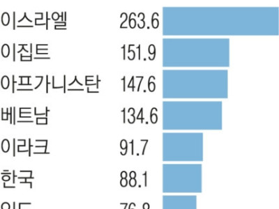 가자지구에 퍼붓는 폭탄은 어디서 왔나?…“미국도 대량학살의 공모자”