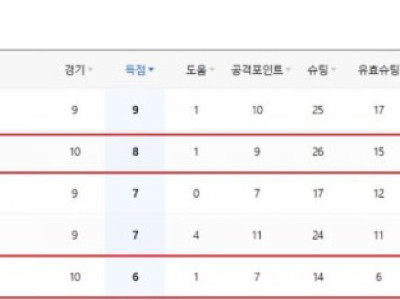 일뽕들은 눈물 흘리는 EPL 리그 득점순위