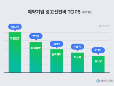 손흥민에 기댄 유한양행, 광고비 1000억 ‘원톱’