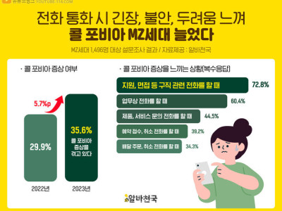 전화는 싫어요... MZ세대 콜 포비아 증가.jpg