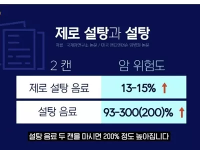 설탕 음료 마시면 암발병률 200% 상승
