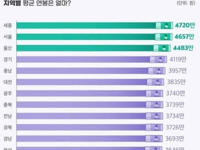 국세청이 공개한 직장인 평균 연봉
