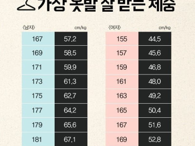 옷발 잘받는 체중 vs 사람답게잘 사는 체중