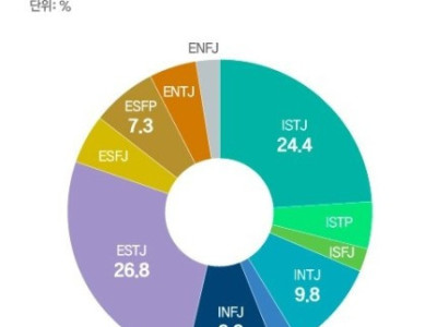 부자 MBTI