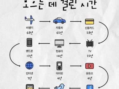 5,000만 사용자를 모으는데 걸린 시간