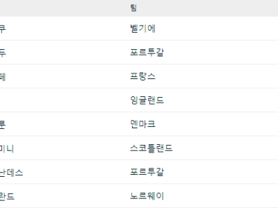 현재 유로예선 득점순위