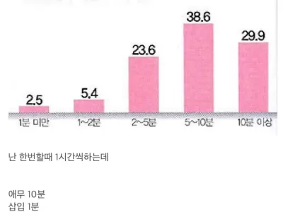 질내 삽입 후 사정까지의 시간
