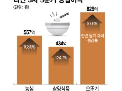 라면 '3사' 영업이익 의외의 결과ㄷㄷ