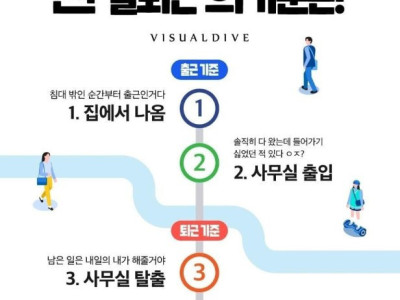 직장인마다 갈리는 출퇴근 기준