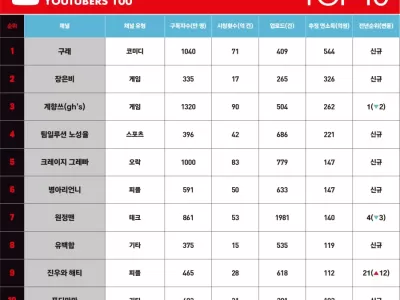 2023 대한민국 파워 유튜버 100