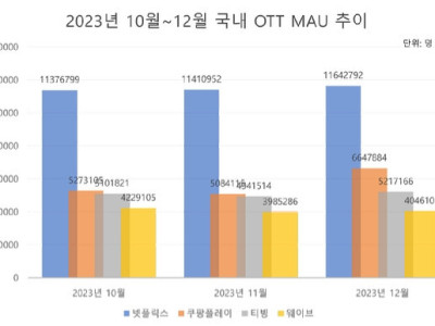 '가격 인상'에도 OTT 이용자 오히려 늘었다? [OTT온에어]