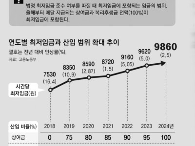매달 받는 상여금-복리후생비, 올해부터 최저임금에 전액 포함한다