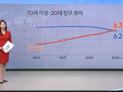 뉴스] 20대 넘어선 70대 이상.jpg
