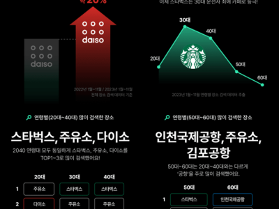 2023년 티맵에서 가장 자주 검색된 장소.jpg