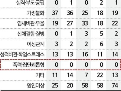 교육부 추정 학생 자살 원인 현황