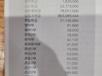 대형교회 일주일 헌금액수