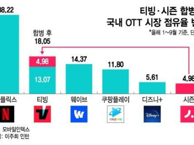출시하면 대한민국 OTT 1위 석권 가능한 아이템