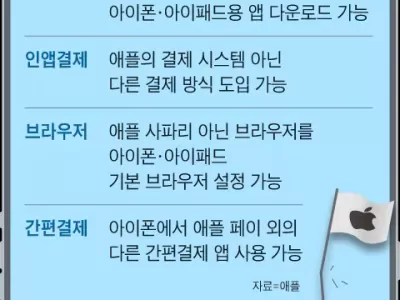 매년 100조 수익....스티브 잡스의 ‘애플 생태계’, 15년 만에 무너졌다