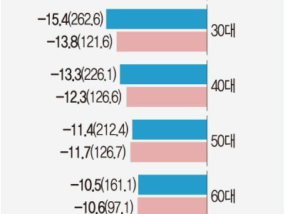 주식 나이 성별 수익률