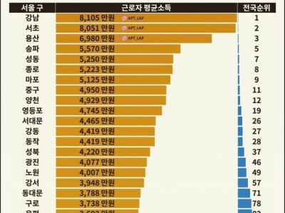 서울 근로자 평균소득. jpg