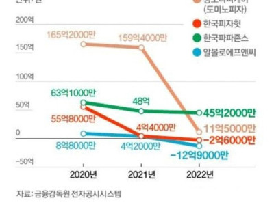 망하기 직전이라는 프렌차이즈 피자 업계.jpg