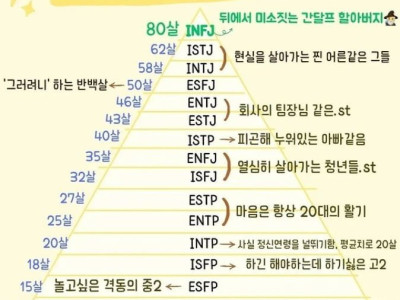재미로보는 MBTI별 정신연령