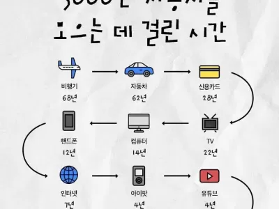 5000만 사용자를 모은 시간