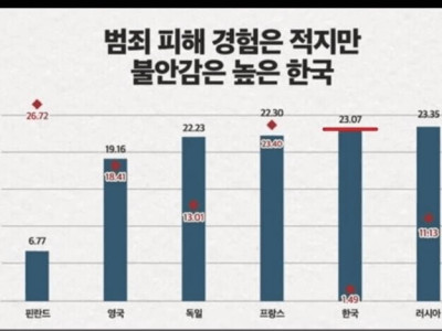 K-실제범죄율과 불안감 차이.jpg