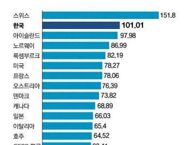 스위스 다음으로 식료품 물가가 높은 나라.jpg